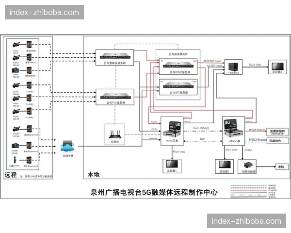 传统广电标准与互联网流媒体协议在现阶段交汇 催生新型混合制播模式 传统广电标准与互联网流媒体协议在现阶段交汇 催生新型混合制播模式